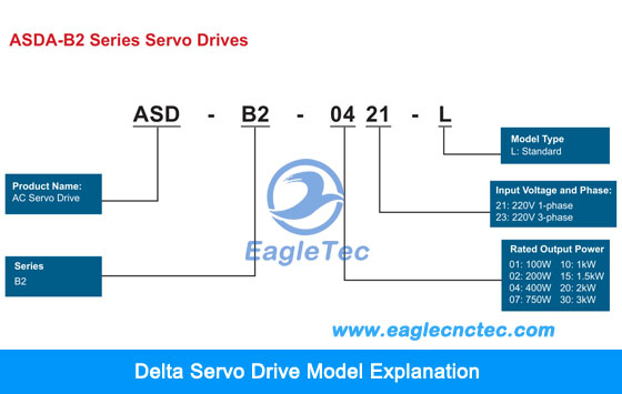 delta servo driver ASDA-B2 series model explanation
