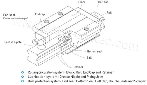 hiwin linear rail carriage construction