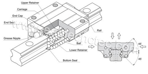 pmi bearings construction