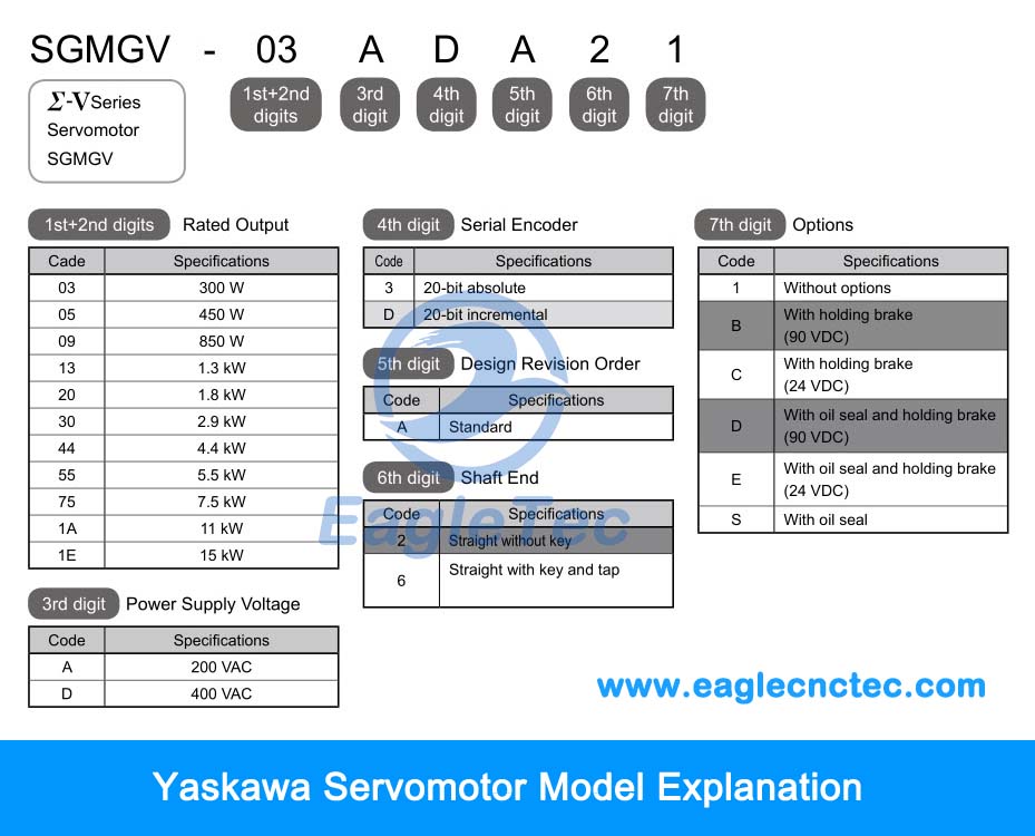 yaskawa servomotor models explanation 